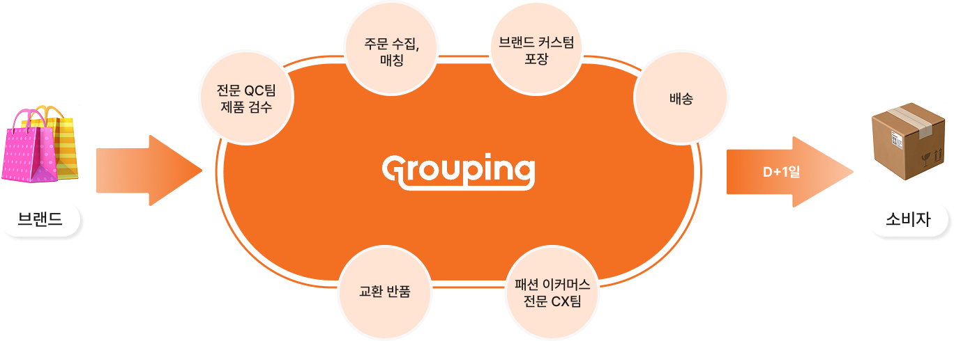 그루핑 풀필먼트 프로세스