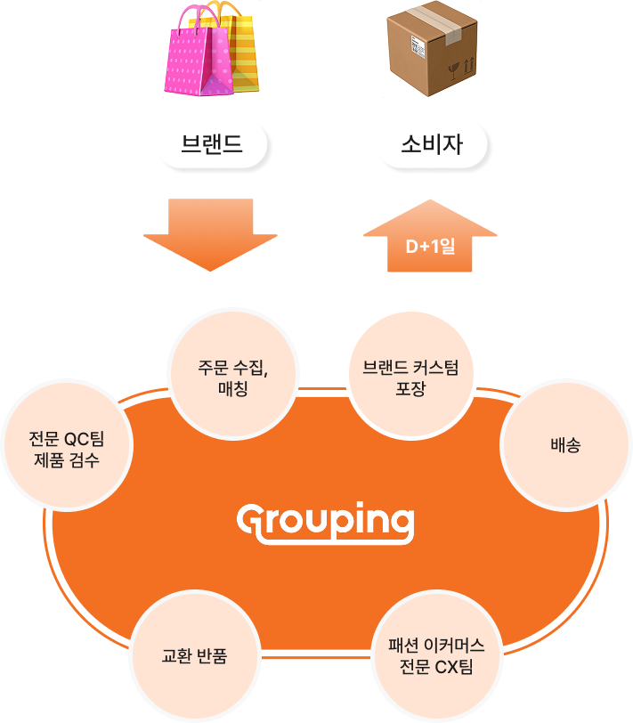 그루핑 풀필먼트 프로세스
